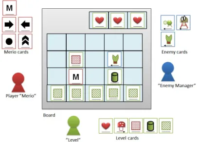 Figure 6: A view of the table during a game of Suppa Merio, the cards represent the position and state of items  in the original Super Mario game