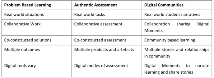 Table 1: Common Characteristics of PBL, Authentic Assessment and Digital Communities  Problem Based Learning  Authentic Assessment  Digital Communities 
