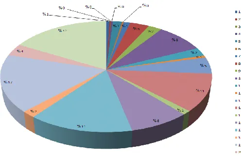 Figure 2. Pie chart diagram of the SA of the VE 