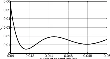 Figure 7. Effect of the second link’s thickness on VE x 10 