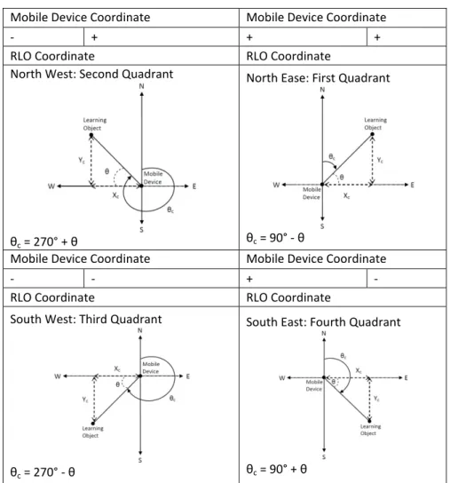 Table 1. Azimuths in different quadrants of the algorithm 