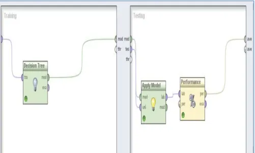 Figure 5 Decision tree tool in Rapid miner  