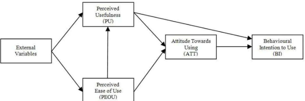 Figure 1: The Technology Acceptance Model (Adapted from Venkatesh et al, 2003) 