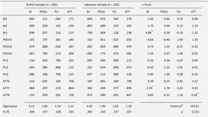 Table 3: Principle Component Analysis and Fisher's Test of Independence 