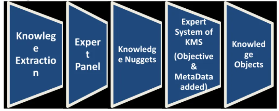 Figure 1 Conversion of knowledge nuggets to knowledge object. 