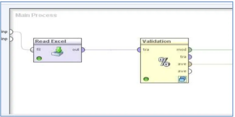 Figure 4: Cross Validation Tool in Rapid miner 