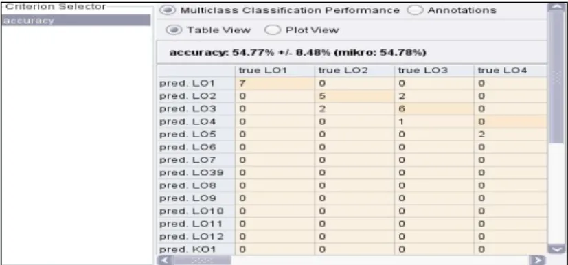 Figure 8 Performance Vector. 