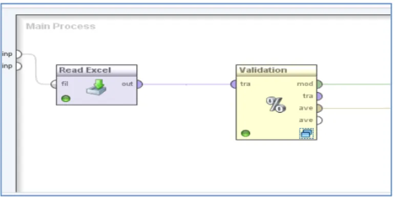 Figure 4: Cross Validation Tool in Rapid miner 
