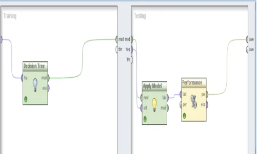 Figure 5 Decision tree tool in Rapid miner  