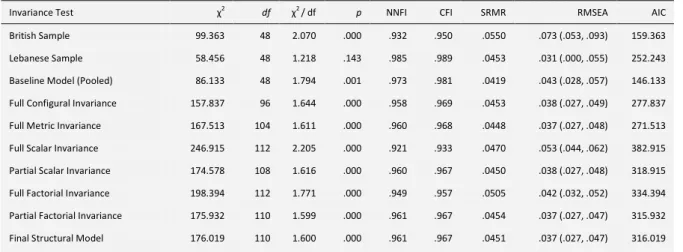 Table 7: Fit Indices for Invariance Tests 