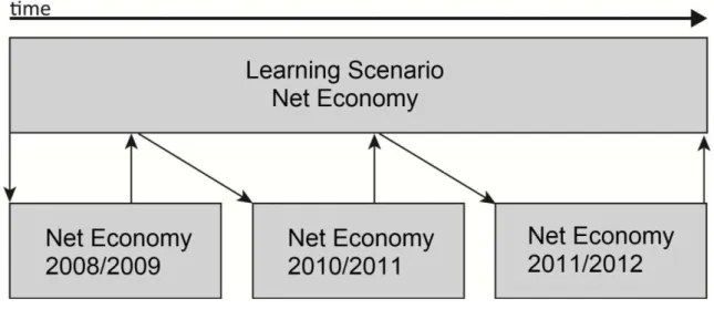 Figure 1: Build-and-Evaluate Loop 