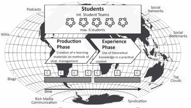 Figure 2 summarizes the main aspects of the learning scenario Net Economy: its global context, the use of  information and communication technology (especially Web 2.0 applications), its two phases, the student  teams, as well as the combination of classro