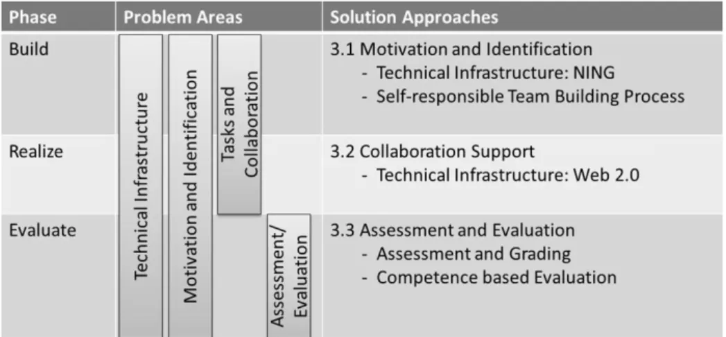 Table 3: Problem areas and solution approaches 