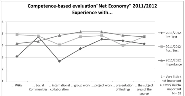 Figure 4: Evaluation results: Self-assessment of acquired skills in 2011/2012  