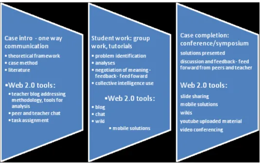 Figure 2 Case-based teaching using web 2.0 tools 