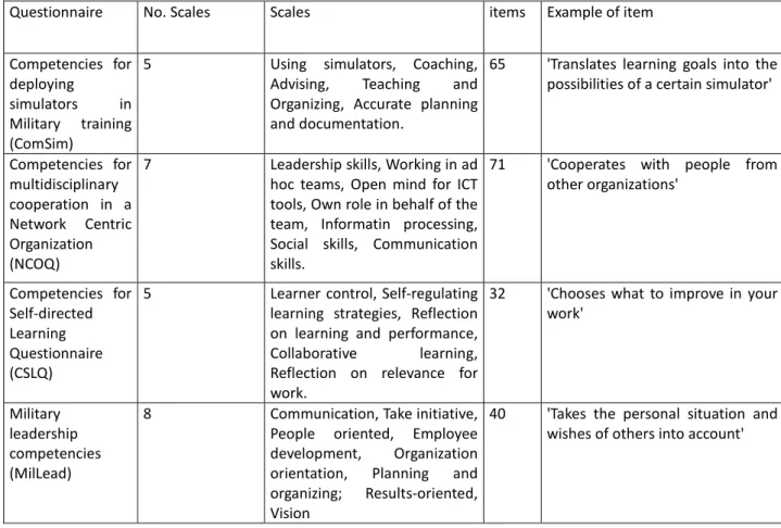 Table 1. Questionnaires developed in iSELF-style 