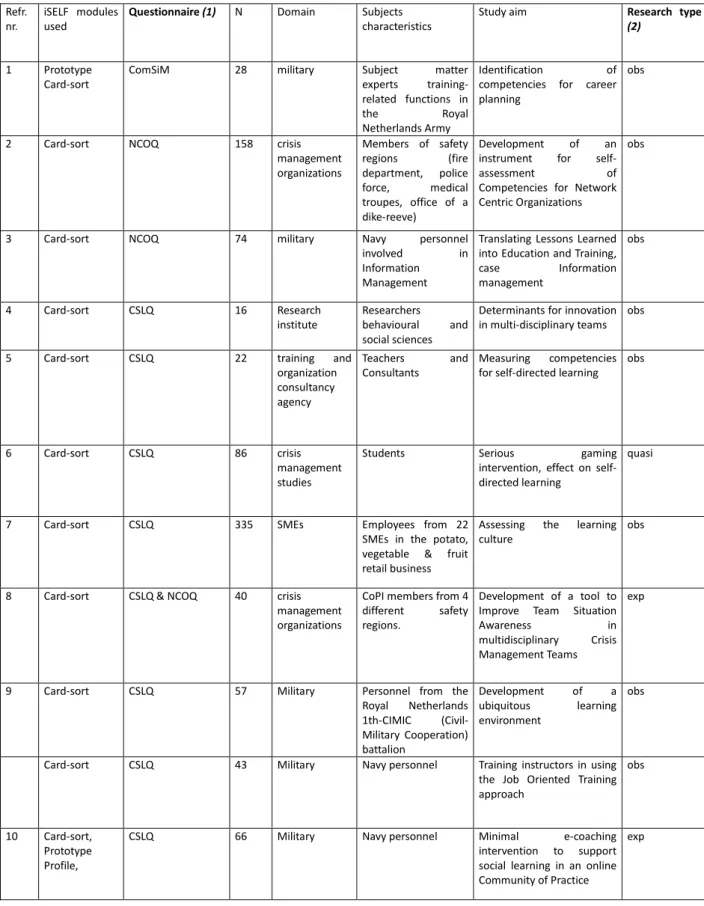 Table 2. General characteristics of the studies with iSELF  Refr. 