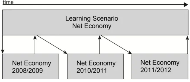 Figure 1: Build-and-Evaluate Loop 