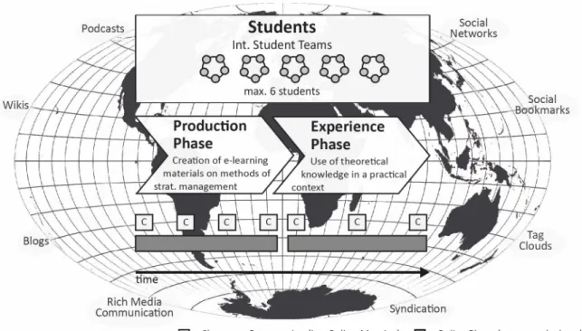 Figure 2 summarizes the main aspects of the learning scenario Net Economy: its global context, the use of  information and communication technology (especially Web 2.0 applications), its two phases, the student  teams, as well as the combination of classro