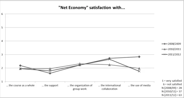 Figure 3: Comparison of student satisfaction 