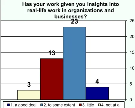Figure 5: Student s’ distribution of responses to question 5 