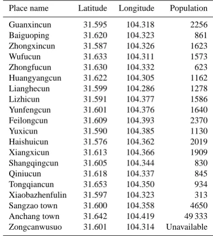 Table 4. Population distribution in inundation areas.