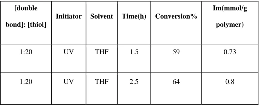 Table 3.1 Reaction condition and results of PSBMA-Im 