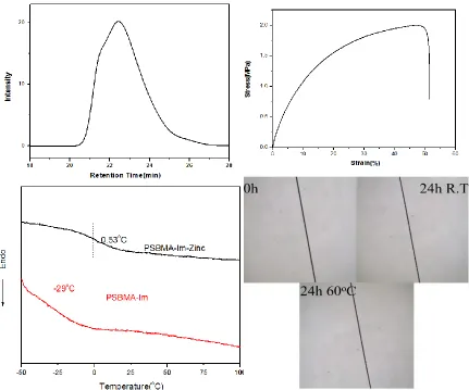 Figure 3.3 GPC (top left), tensile test (top right), before and after metal coordination (bottom left) and self-healing test using optical microscopy (bottom right) of PSBMA-Im