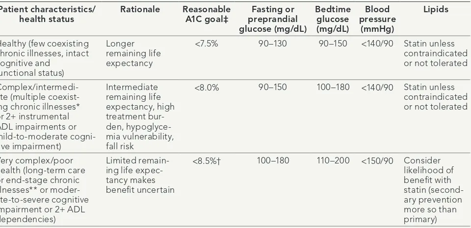 TABLE 9. Framework for Considering Treatment Goals for Glycemia, Blood Pressure, and Dyslipidemia in Older Adults With Diabetes 