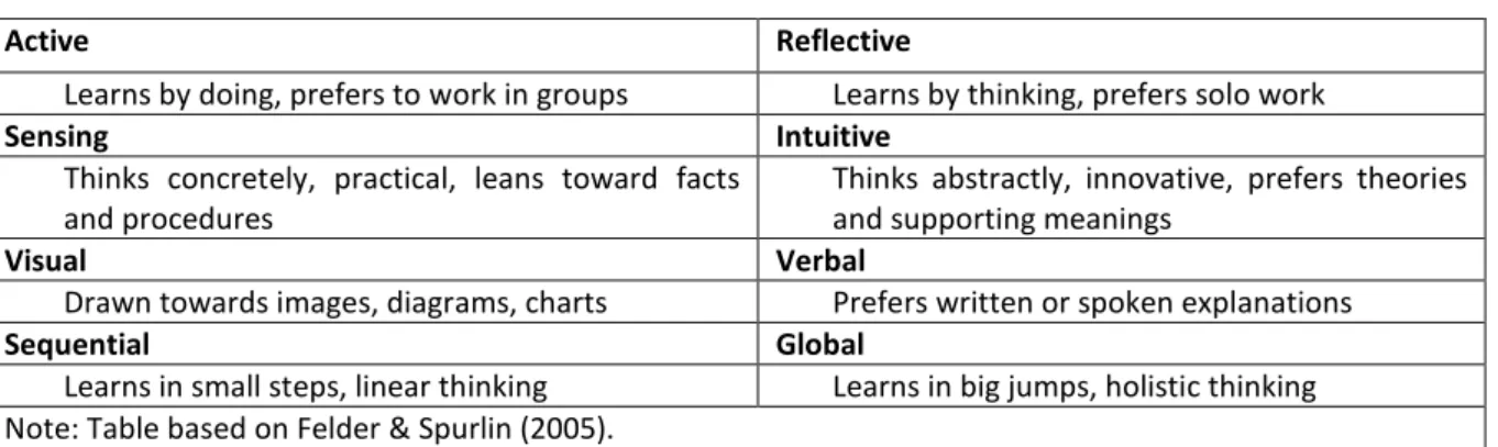 Table 1:  Learning Styles   