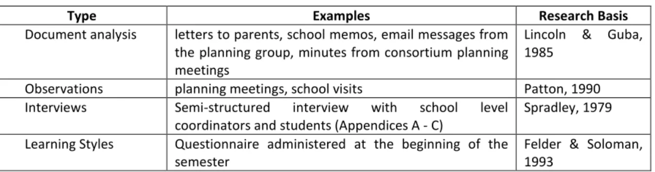 Table 2: Data Collection Methods 