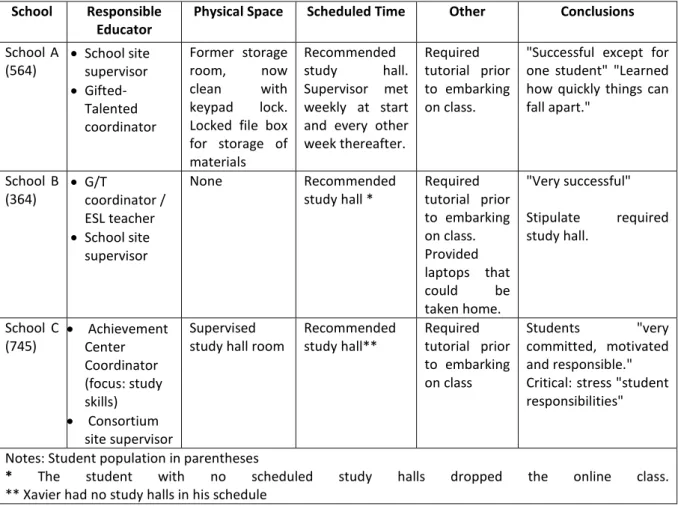 Table 2: Student Support System. 