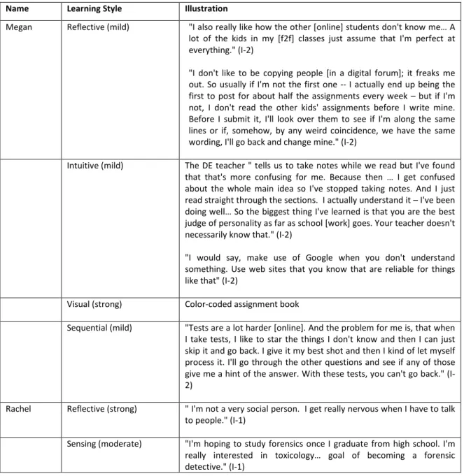 Table 3:  Representative learning styles illustrations gleaned from interviews  