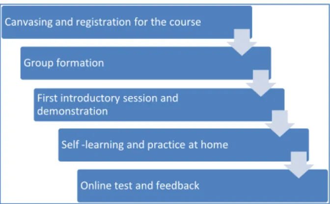 Figure 1: Process outline 