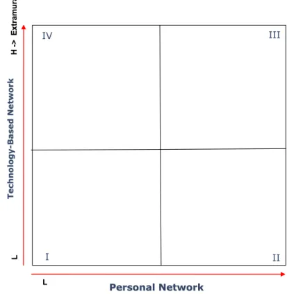 Figure 1: Knowledge Management founded on Technology-based networks vs. Personal networks (Griffiths &amp; 