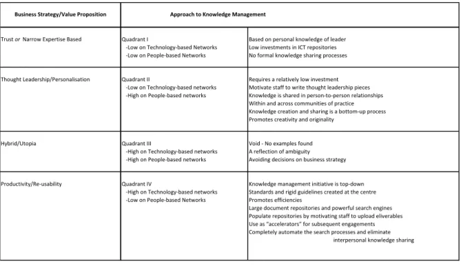 Table 1: Linking knowledge-management approach to strategy in the alignment paradigm 