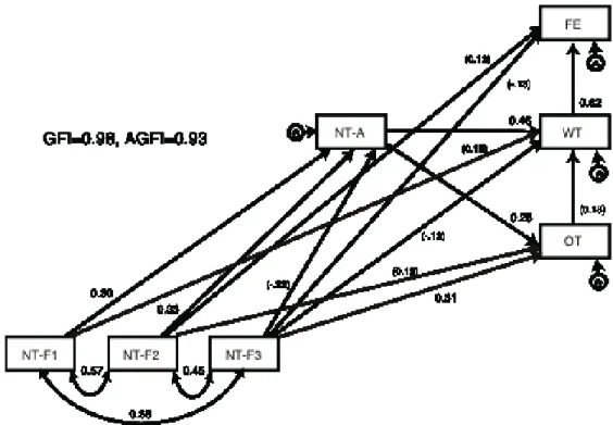 Figure 4: Paths from Note-taking behaviour to Note assessments and Test scores (NT-F1: Recognising note- note-taking functions, NT-F2: Methodology of utilising notes, NT-F3: Presentation of notes, NT-A: Note-note-taking  assessments, OT: Online tests, WT: 