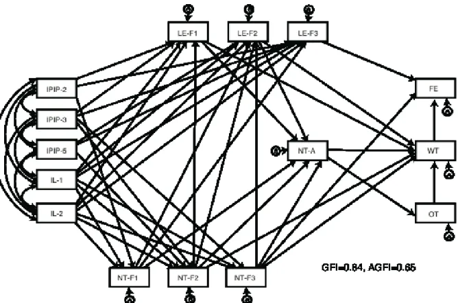 Figure 5: Path Diagram using All Variables (IPIP-2: Agreeableness, IPIP-3: Conscientiousness, IPIP-5: Openness  to experience, IL-1: Information literacy -  Operational skills, IL-2: Information literacy -  Attitude, NT-F1: 
