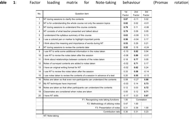 Table 1:  Factor loading matrix for Note-taking behaviour  (Promax rotation) 