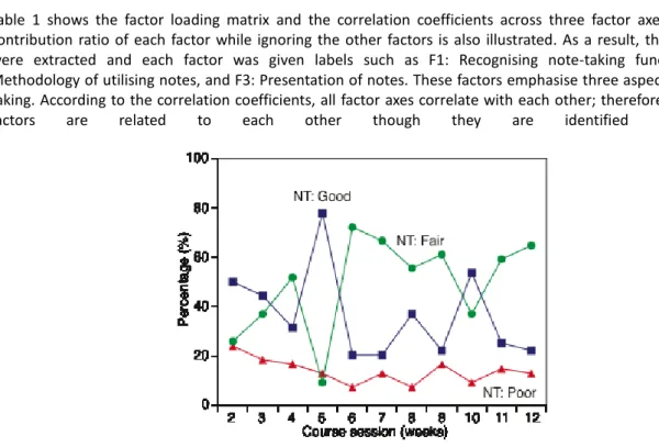 Table 1 shows the factor loading matrix and the correlation coefficients across three factor axes, and the  contribution ratio of each factor while ignoring the other factors is also illustrated