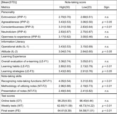 Table 2:  Comparing means of metrics between high and low levels of  Note-taking score 