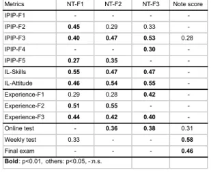 Table 3: Correlation coefficients between note-taking behaviour, learner characteristics and test scores 