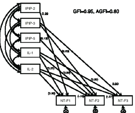 Figure 3:  Paths from Student's characteristics to Note-taking behaviour (IPIP-2: Agreeableness, IPIP-3: 