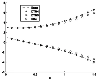 Figure 2. The exact and approximate solutions for    ,    -