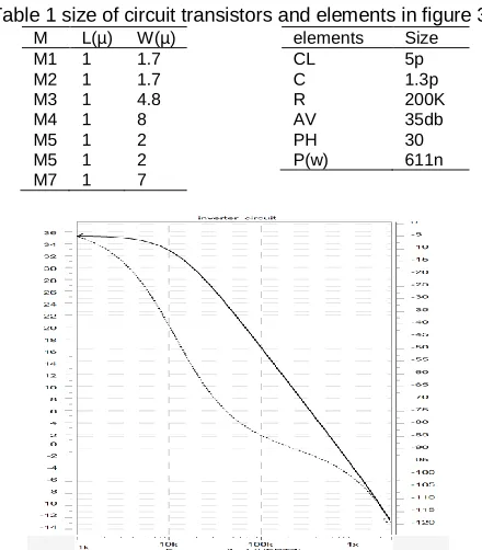 Table 1 size of circuit transistors and elements in figure 3 M L(µ) W(µ) elements Size 