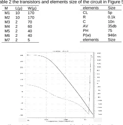Table 2 the transistors and elements size of the circuit in Figure 5   