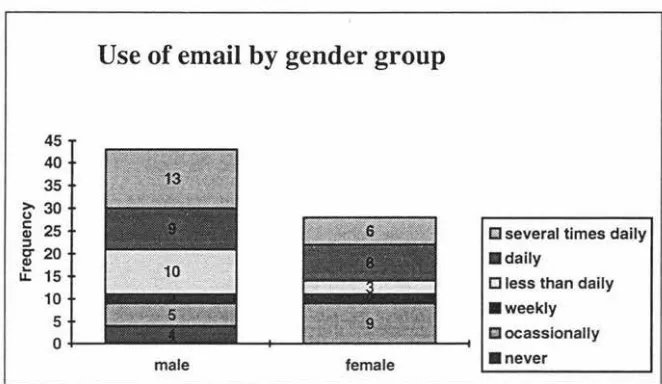 Figure 4: How often email is used by gender group 