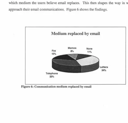 Figure 6: Communication medium replaced by email 