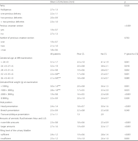 Table 3 Differences of the LUS (lower uterine segment) thickness related to possible influencing factors in the total study groupwith singleton pregnancies (n = 161)