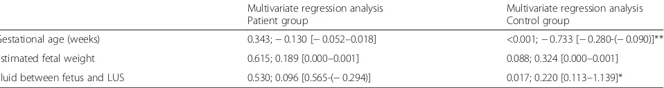 Table 4 Univariate and multivariate regression analyses regarding possible influencing factors on lower uterine segment thickness inthe total study group with singleton pregnancies (n = 161)